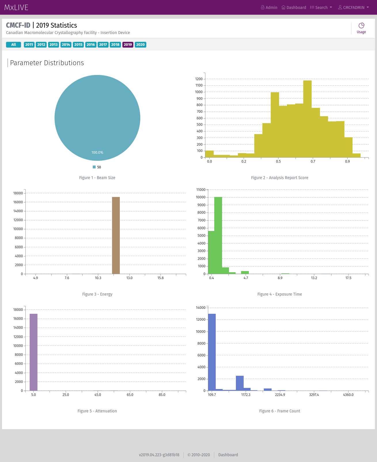 Beamline Statistics