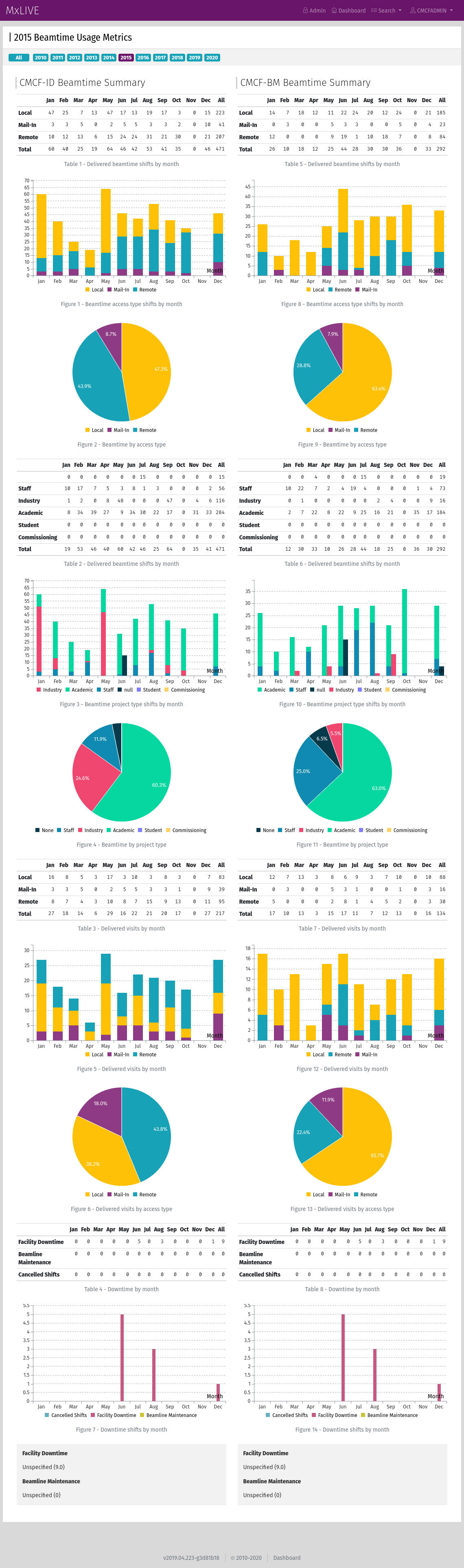 Beamline Scheduling Statistics